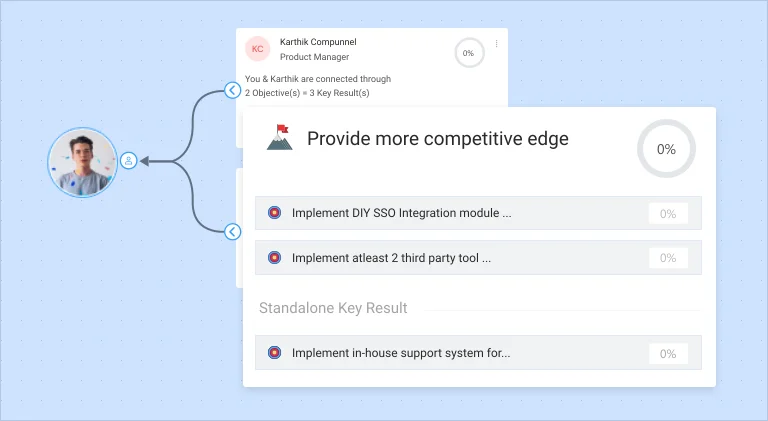 Difference Between OKR and People Views in alignment maps - Unlock:U